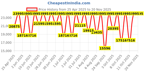 myntra.com Armani Exchange Men Skeleton Dial Analogue Automatic Watch AX2463I armani exchange Price History Graph from 25 Apr 2025 to 20 Nov 2025