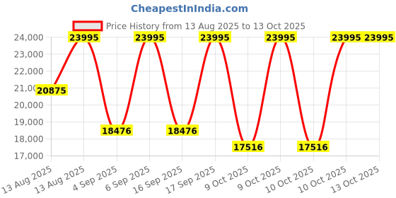 myntra.com Armani Exchange Men Skeleton Dial & Stainless Steel Straps Analogue Automatic Motion Powered Watch AX2457 armani exchange Price History Graph from 13 Aug 2025 to 13 Oct 2025