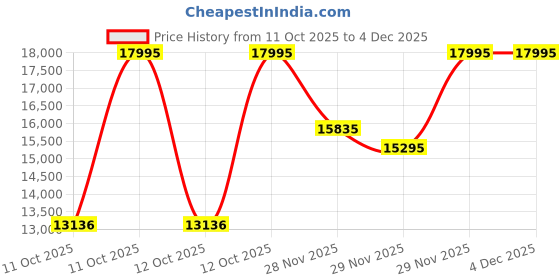 myntra.com Armani Exchange Men Skeleton Dial & Stainless Steel Straps Analogue Watch AX2465 armani exchange Price History Graph from 11 Oct 2025 to 4 Dec 2025