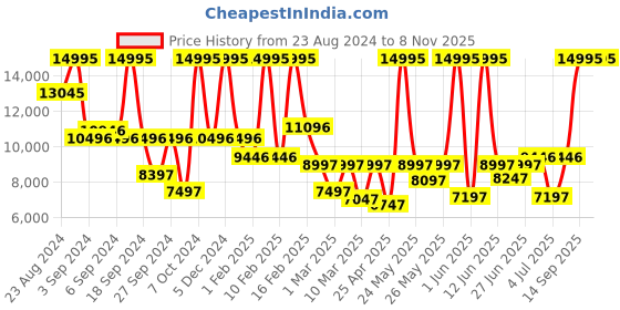 myntra.com Armani Exchange Men Stainless Steel Bracelet Analogue Watch armani exchange Price History Graph from 23 Aug 2024 to 3 Nov 2025