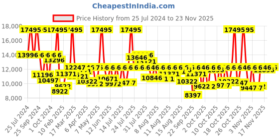 myntra.com Armani Exchange Men Stainless Steel Bracelet Style Analogue Date Aperture Watch AX1956 armani exchange Price History Graph from 25 Jul 2024 to 23 Nov 2025
