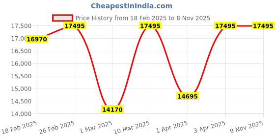 myntra.com Armani Exchange Men Stainless Steel Bracelet Style Straps Analogue Watch-AX1746 armani exchange Price History Graph from 18 Feb 2025 to 7 Nov 2025