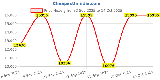 myntra.com Armani Exchange Men Sync Chronograph Analogue Watch AX4189I armani exchange Price History Graph from 3 Sep 2025 to 14 Oct 2025