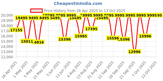 myntra.com Armani Exchange Men Textured Dial & Bracelet Style Straps Analogue Watch AX7148SET armani exchange Price History Graph from 26 Apr 2025 to 13 Oct 2025
