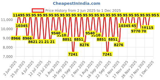 myntra.com Armani Exchange Men Textured Straps Analogue Chronograph Watch AX4167I armani exchange Price History Graph from 2 Jun 2025 to 30 Nov 2025