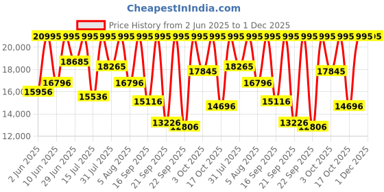 myntra.com Armani Exchange Men Watch Gift Set AX7166SET armani exchange Price History Graph from 2 Jun 2025 to 30 Nov 2025