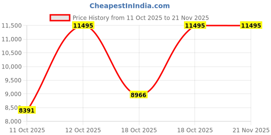 myntra.com Armani Exchange Sync Men Patterned Dial Chronograph Analogue Watch AX4170 armani exchange Price History Graph from 11 Oct 2025 to 19 Nov 2025
