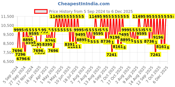 myntra.com Armani Exchange Unisex Black Analogue Watch AX1326 armani exchange Price History Graph from 5 Sep 2024 to 5 Dec 2025