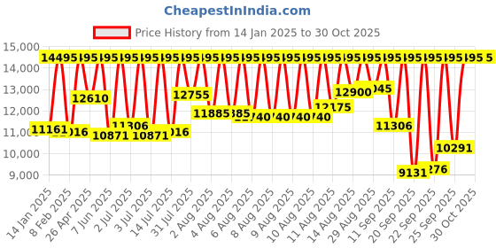 myntra.com Armani Exchange Women Analogue Watch AX5175I armani exchange Price History Graph from 14 Jan 2025 to 29 Oct 2025