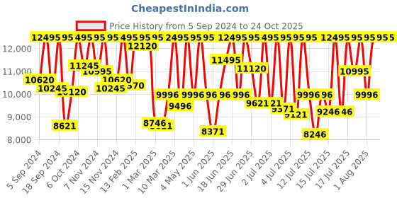 myntra.com Armani Exchange Women Black Analogue Leather Watch AX5329 armani exchange Price History Graph from 5 Sep 2024 to 22 Oct 2025