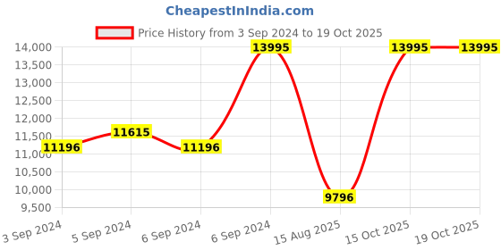 myntra.com Armani Exchange Women Dial & Leather Straps Analogue Watch AX7150SET armani exchange Price History Graph from 3 Sep 2024 to 19 Oct 2025