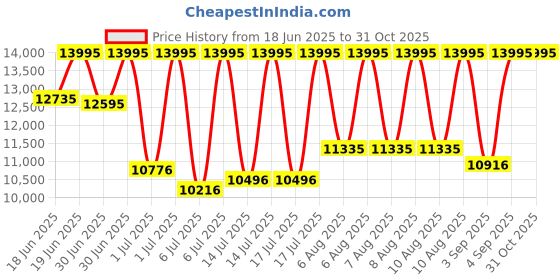 myntra.com Armani Exchange Women Leather Straps Analogue Watch AX4617I armani exchange Price History Graph from 18 Jun 2025 to 31 Oct 2025