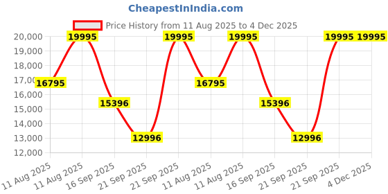 myntra.com Armani Exchange Women Patterned Dial & Stainless Steel Straps Analogue Powered Watch armani exchange Price History Graph from 11 Aug 2025 to 4 Dec 2025