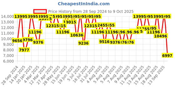 myntra.com Armani Exchange Women Textured Dial Reset Time Analogue Watch AX5599 armani exchange Price History Graph from 28 Sep 2024 to 9 Oct 2025