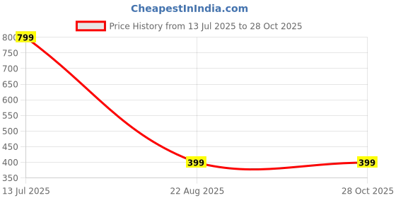 myntra.com ARMENOR Graphic Printed Round Neck T-Shirt armenor Price History Graph from 13 Jul 2025 to 28 Oct 2025