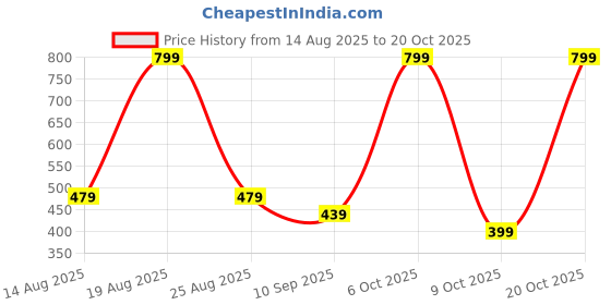 myntra.com ARMENOR Men Self Design Polo Collar Cotton Slim Fit T-shirt armenor Price History Graph from 14 Aug 2025 to 20 Oct 2025