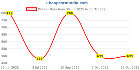myntra.com ARMISTO Camouflage Dri-FIT Running T-shirt armisto Price History Graph from 30 Jun 2025 to 16 Oct 2025