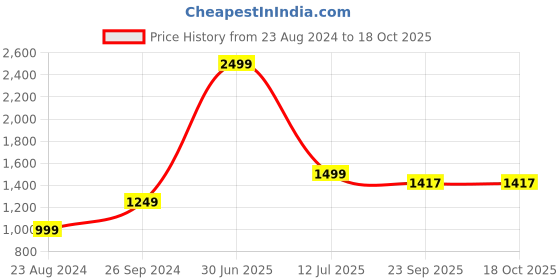 myntra.com ARMISTO G Quilted Fleece Insulated Sweatshirt armisto Price History Graph from 23 Aug 2024 to 18 Oct 2025