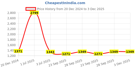 myntra.com ARMISTO Geometric Printed Polo Collar Pure Cotton Pullover armisto Price History Graph from 20 Dec 2024 to 3 Dec 2025