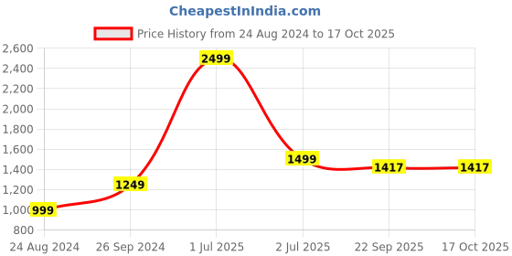 myntra.com ARMISTO Graphic Printed Fleece Antimicrobial Pullover Sweatshirt armisto Price History Graph from 24 Aug 2024 to 16 Oct 2025