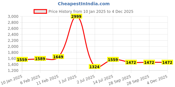 myntra.com ARMISTO Italia Self Design Sleeveless Pure Cotton Top With Trouser armisto Price History Graph from 10 Jan 2025 to 4 Dec 2025