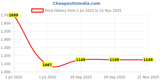myntra.com ARMISTO Mandarin Collar Short Kurta armisto Price History Graph from 1 Jul 2025 to 20 Nov 2025