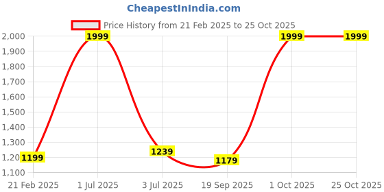myntra.com ARMISTO Maternity Pure Cotton Stretchable Knit Dress armisto Price History Graph from 21 Feb 2025 to 22 Oct 2025