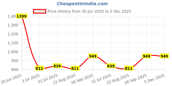 myntra.com ARMISTO Men Black Linen Smart Casual Shirt armisto Price History Graph from 30 Jun 2025 to 4 Dec 2025