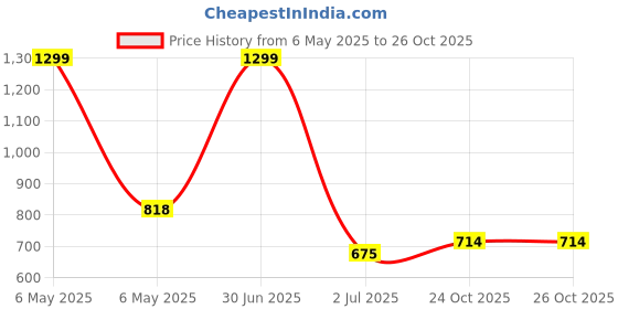 myntra.com ARMISTO Men Black Solid Cotton Dri-Fit Training or Gym Shorts armisto Price History Graph from 6 May 2025 to 26 Oct 2025