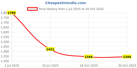 myntra.com ARMISTO Men Brown Cotton Open Knit Pullover armisto Price History Graph from 1 Jul 2025 to 30 Oct 2025