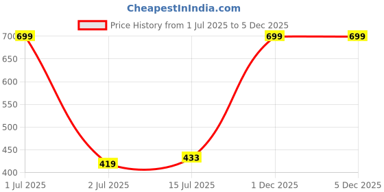 myntra.com ARMISTO Men Camouflage Printed Dri-FIT Pockets T-shirt armisto Price History Graph from 1 Jul 2025 to 5 Dec 2025
