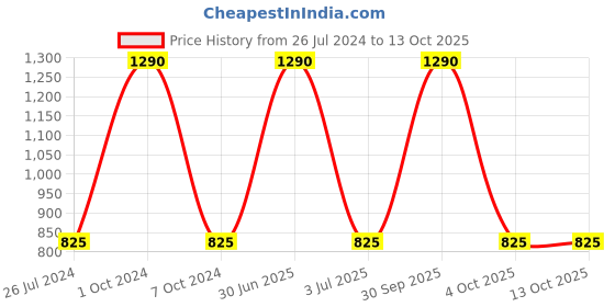 myntra.com ARMISTO Men Checked Antimicrobial Technology Shorts armisto Price History Graph from 26 Jul 2024 to 12 Oct 2025
