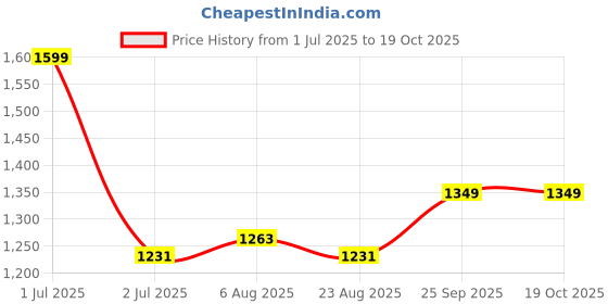 myntra.com ARMISTO Men Cream-Coloured Solid Woolen Pullover Sweater armisto Price History Graph from 1 Jul 2025 to 18 Oct 2025