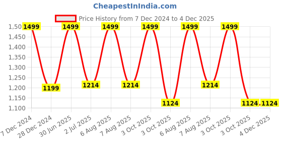 myntra.com ARMISTO Men Grey & Black Striped Half Zip Pullover armisto Price History Graph from 7 Dec 2024 to 4 Dec 2025