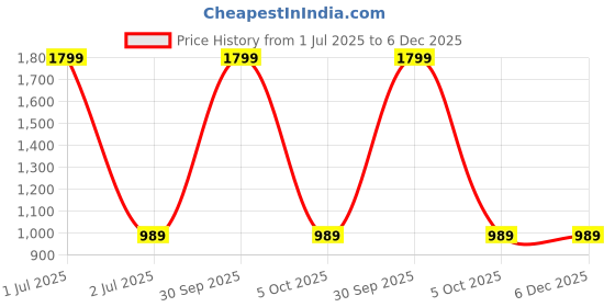 myntra.com ARMISTO Men Grey Melange Self Design Lightweight Pullover Sweater armisto Price History Graph from 1 Jul 2025 to 6 Dec 2025