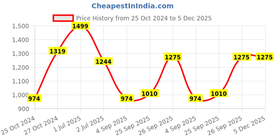 myntra.com ARMISTO Men Grey Melange Solid Pullover Sweater armisto Price History Graph from 25 Oct 2024 to 4 Dec 2025