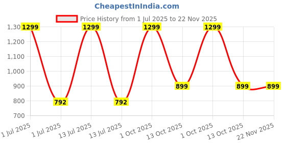 myntra.com ARMISTO Men Grey Solid Dry Fit All-Weather Training Track Pants armisto Price History Graph from 1 Jul 2025 to 22 Nov 2025