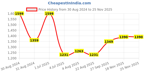 myntra.com ARMISTO Men Maroon Solid Woolen Pullover armisto Price History Graph from 30 Aug 2024 to 25 Nov 2025