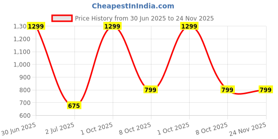myntra.com ARMISTO Men Mid-Rise Training or Gym Regular Shorts armisto Price History Graph from 30 Jun 2025 to 24 Nov 2025