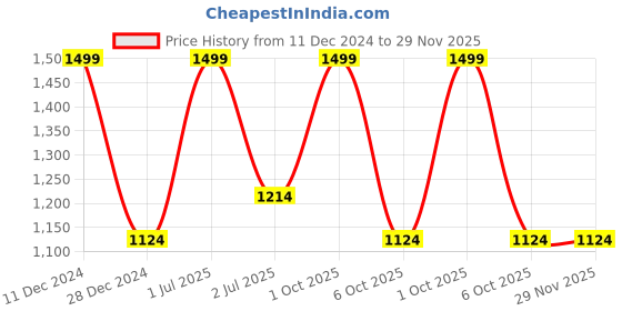 myntra.com ARMISTO Men Mustard & Black Colourblocked Pullover armisto Price History Graph from 11 Dec 2024 to 29 Nov 2025