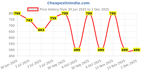 myntra.com ARMISTO Men Olive Green Camouflage Printed Dri-FIT Training or Gym T-shirt Set Of 2 armisto Price History Graph from 30 Jun 2025 to 1 Dec 2025