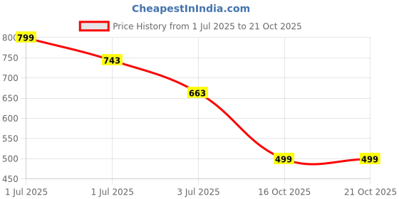 myntra.com ARMISTO Men Pack Of 2 Dri-FIT T-shirts armisto Price History Graph from 1 Jul 2025 to 20 Oct 2025