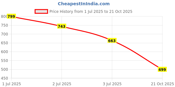 myntra.com ARMISTO Men Pack of 2 Dri-FIT Training or Gym T-shirt armisto Price History Graph from 1 Jul 2025 to 21 Oct 2025