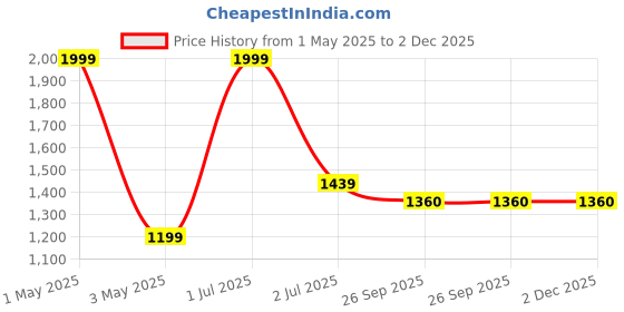 myntra.com ARMISTO Men Pack Of 2 Solid Straight-Fit Track Pants armisto Price History Graph from 1 May 2025 to 1 Dec 2025
