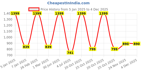 myntra.com ARMISTO Men Pack of 2 Solid Thermal Vest armisto Price History Graph from 5 Jan 2025 to 4 Dec 2025