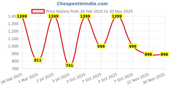 myntra.com ARMISTO Men Pack of 2 White & Grey Quilted Thermal Tops armisto Price History Graph from 26 Feb 2025 to 30 Nov 2025