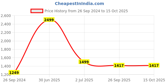 myntra.com ARMISTO Men Printed Sweatshirt armisto Price History Graph from 26 Sep 2024 to 15 Oct 2025