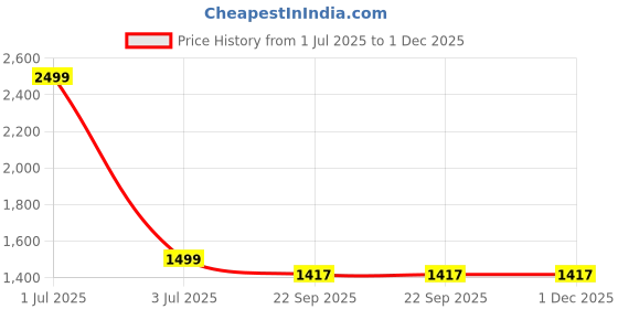 myntra.com ARMISTO Men Printed Sweatshirt armisto Price History Graph from 1 Jul 2025 to 30 Nov 2025