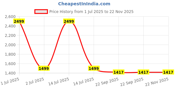 myntra.com ARMISTO Men Printed Sweatshirt armisto Price History Graph from 1 Jul 2025 to 22 Nov 2025