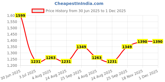 myntra.com ARMISTO Men Round Neck Long Sleeves Wool Pullover armisto Price History Graph from 30 Jun 2025 to 1 Dec 2025